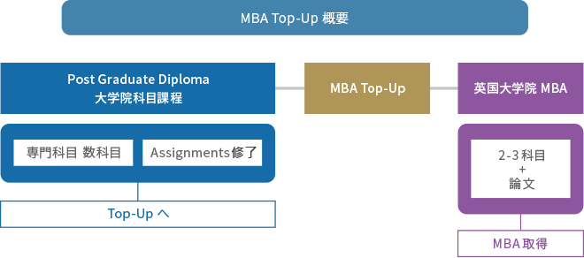MBA Top-Upの概要