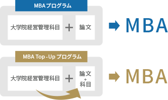 MBAとMBA Top-Upの違い